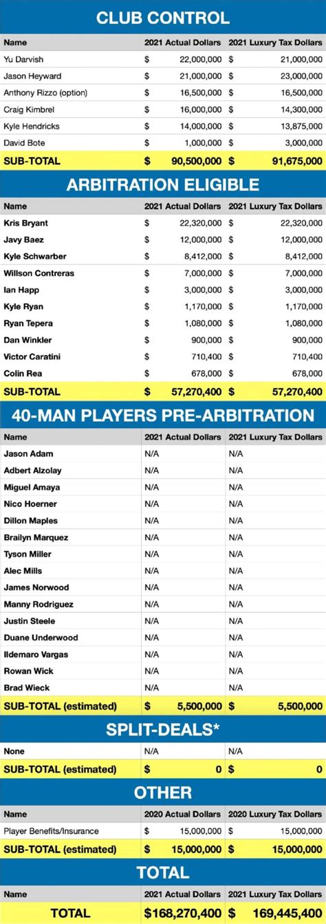 cubs payroll by year.